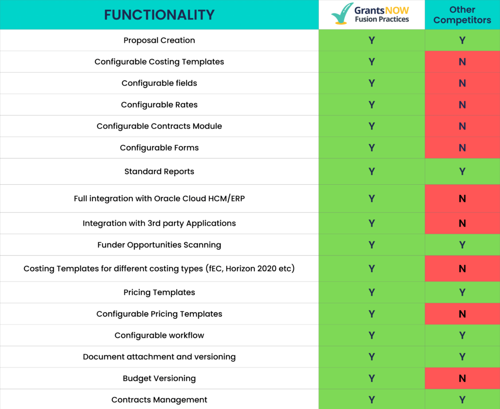 GrantsNow vs Competitors, Fully Configurable Pre-awards solution, Proposal, Costing, Forms, Module, Pricing Templates, Funding opportunities, Budgeting, Integration with Oracle CLoud HCM and ERP.